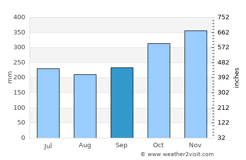 Buluang average rain in September