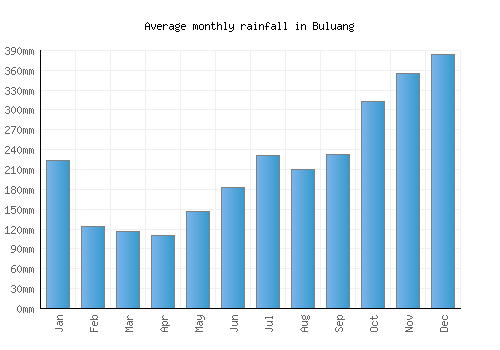 Buluang monthly rainfall chart (mm)
