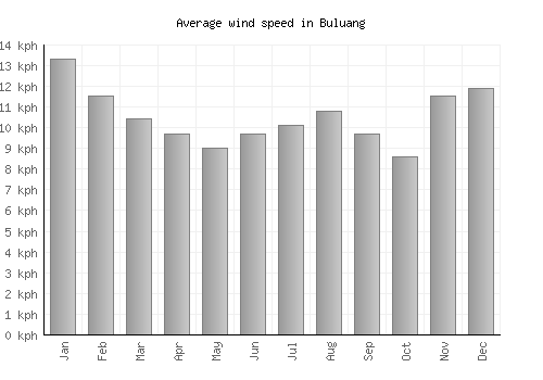 Buluang average winspeed by month (km/h)