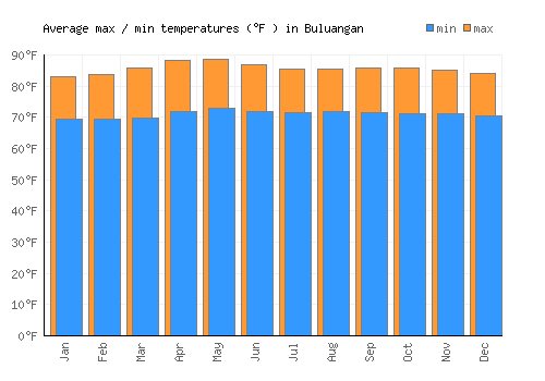 Buluangan average minimum / maximum temperatures (Fahrenheit)