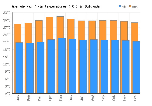 Buluangan average minimum / maximum temperatures (Celsius)