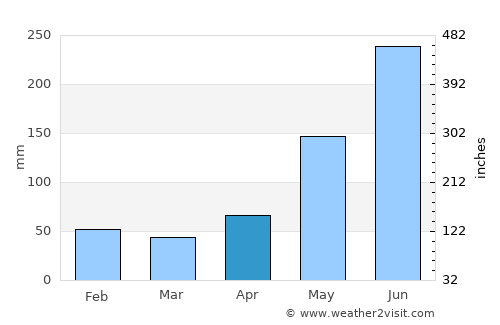 Buluangan average rain in April