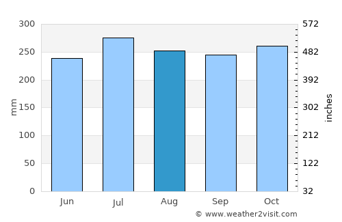 Buluangan average rain in August