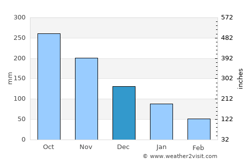 Buluangan average rain in December