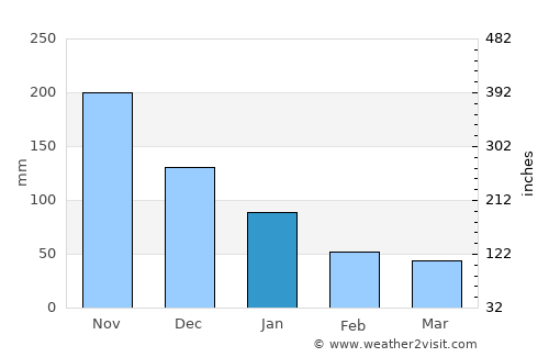 Buluangan average rain in January