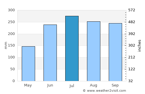 Buluangan average rain in July