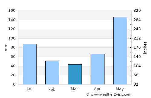 Buluangan average rain in March
