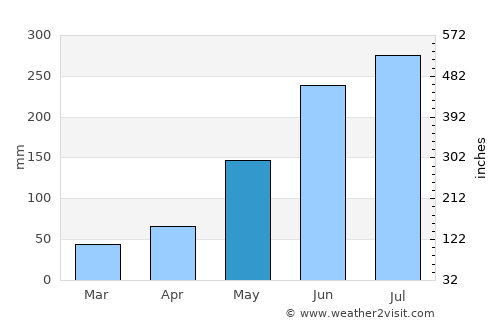 Buluangan average rain in May