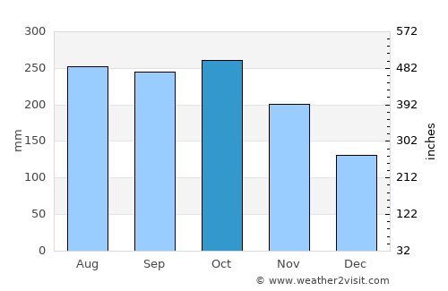 Buluangan average rain in October