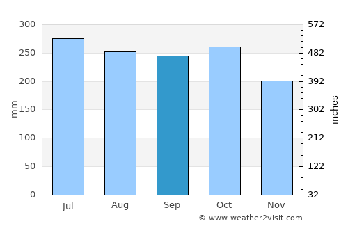 Buluangan average rain in September