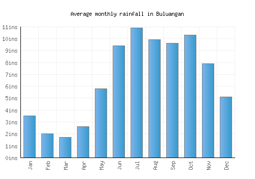 Buluangan monthly rainfall chart (inches)