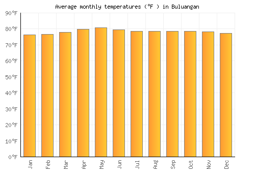 Buluangan average temperature chart (Fahrenheit)