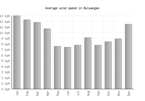 Buluangan average winspeed by month (km/h)