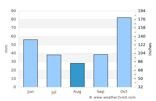 Bulumeduro average rain in August