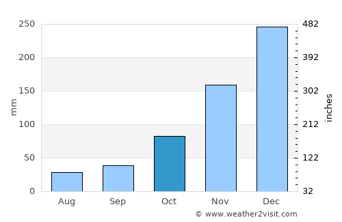 Bulumeduro average rain in October
