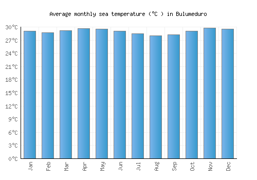 Bulumeduro average sea temperature chart (Celsius)