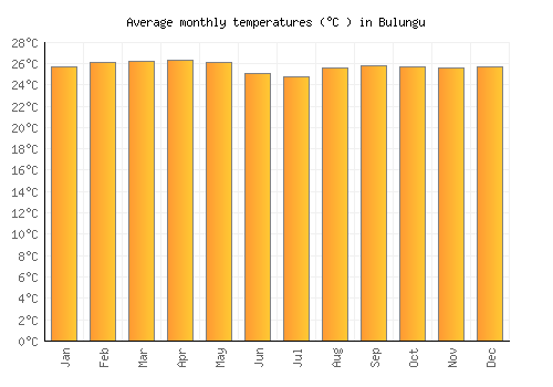 Bulungu average temperature chart (Celsius)