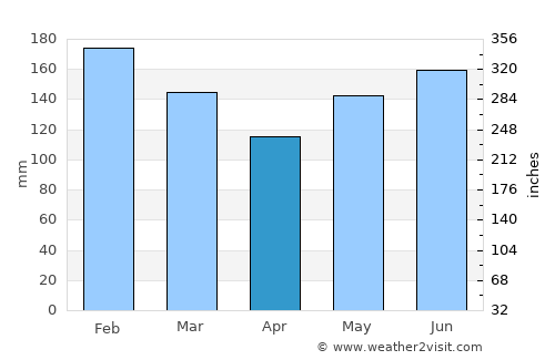 Bulusan average rain in April
