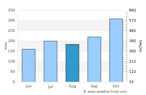 Bulusan average rain in August