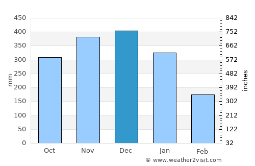 Bulusan average rain in December