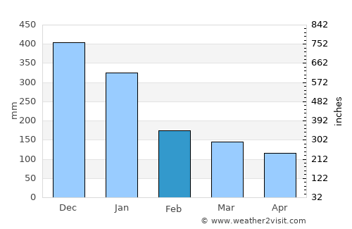 Bulusan average rain in February