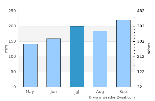 Bulusan average rain in July