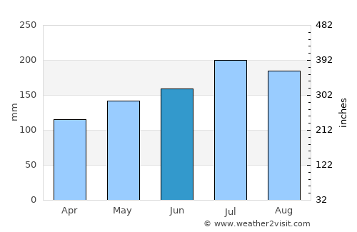 Bulusan average rain in June