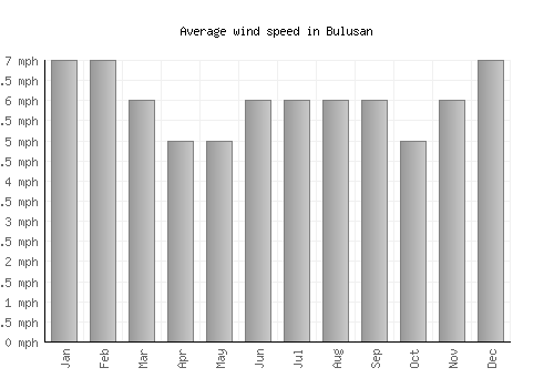 Bulusan average winspeed by month (mph)