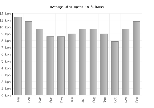 Bulusan average winspeed by month (km/h)