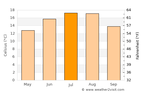 Bulz average temperature in July