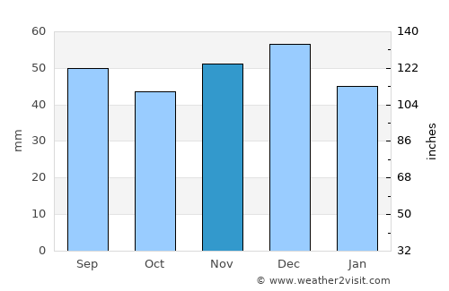 Bulz average rain in November