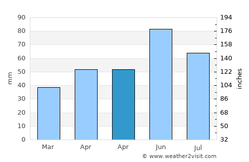 Bulzeşti average rain in April