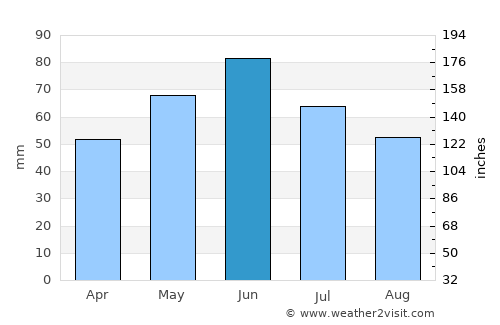 Bulzeşti average rain in June