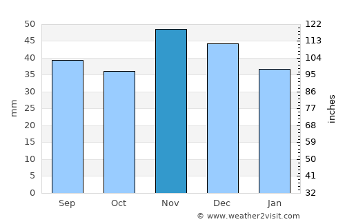 Bulzeşti average rain in November