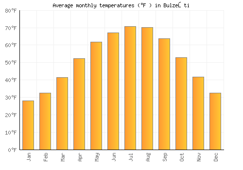 Bulzeşti average temperature chart (Fahrenheit)