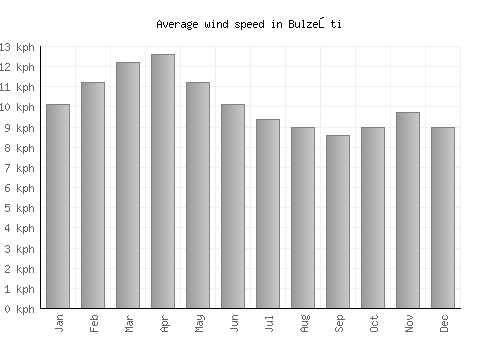 Bulzeşti average winspeed by month (km/h)