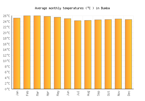 Bumba average temperature chart (Celsius)