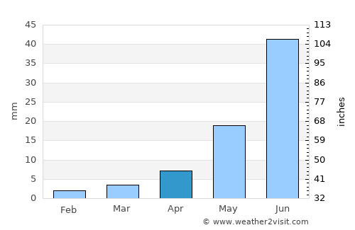 Bumbat average rain in April