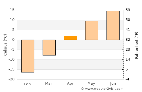 Bumbat average temperature in April