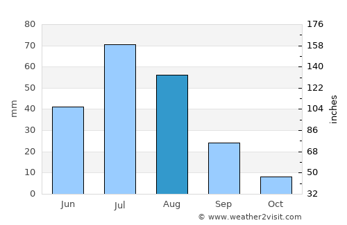 Bumbat average rain in August