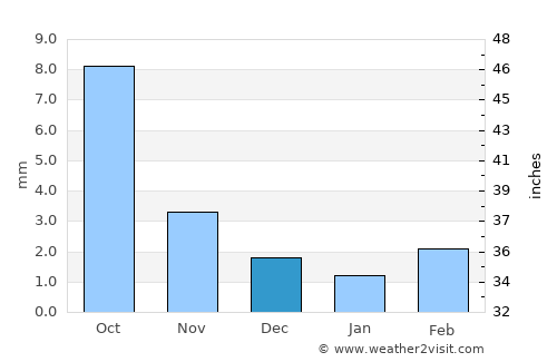 Bumbat average rain in December