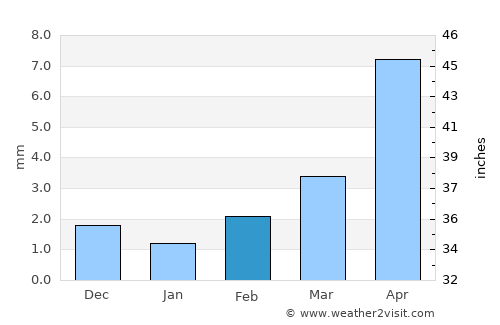 Bumbat average rain in February