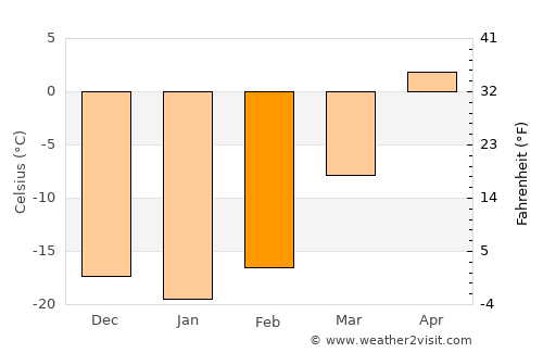 Bumbat average temperature in February