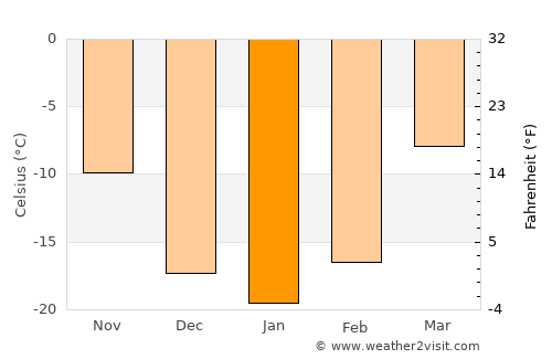 Bumbat average temperature in January