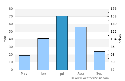 Bumbat average rain in July