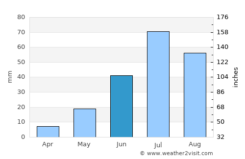 Bumbat average rain in June