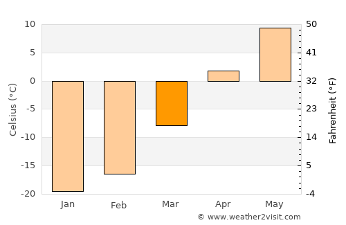 Bumbat average temperature in March