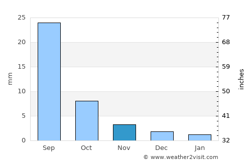 Bumbat average rain in November