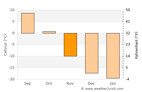 Bumbat average temperature in November