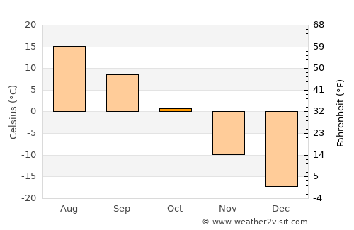 Bumbat average temperature in October